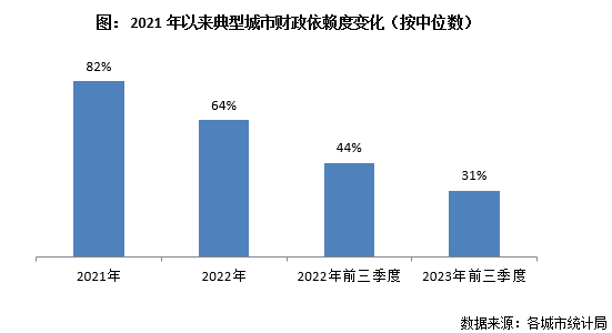 专题 2023年典型城市发展韧性研究(图7)