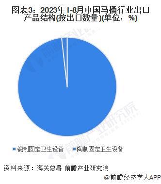 2023年中国马桶行业出口现状分析 出口以美国市场为主【组图】(图3)