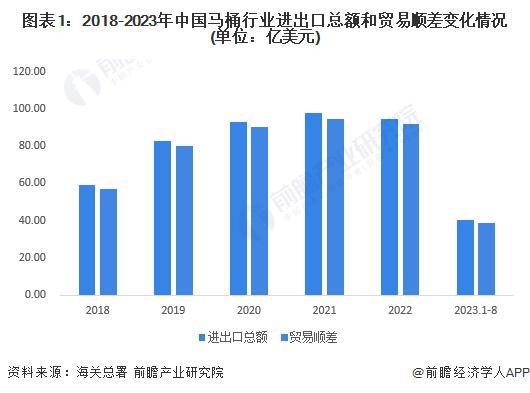 2023年中国马桶行业出口现状分析 出口以美国市场为主【组图】(图1)