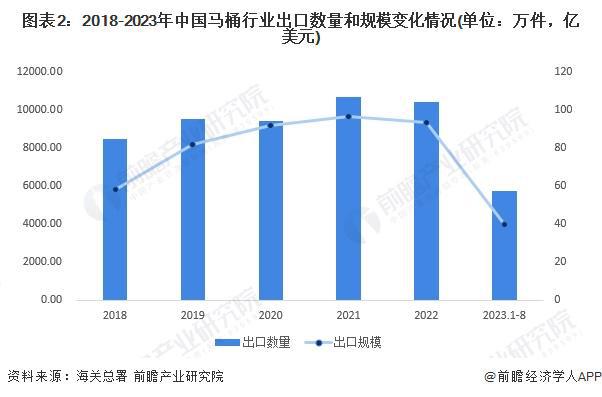 2023年中国马桶行业出口现状分析 出口以美国市场为主【组图】(图2)