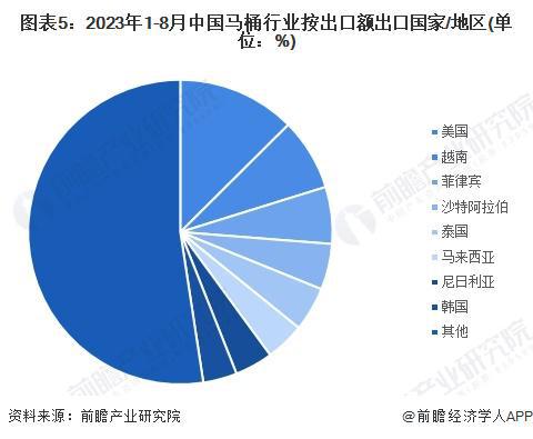 2023年中国马桶行业出口现状分析 出口以美国市场为主【组图】(图5)