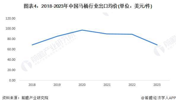 2023年中国马桶行业出口现状分析 出口以美国市场为主【组图】(图4)