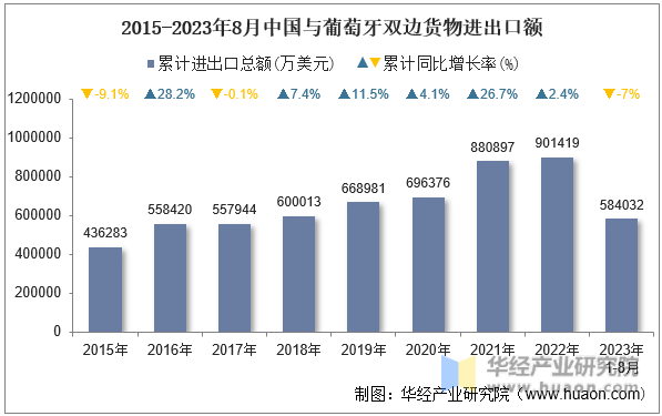2023年8月中国与葡萄牙双边贸易额与贸易差额统计(图1)