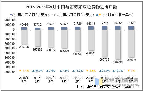 2023年8月中国与葡萄牙双边贸易额与贸易差额统计(图2)