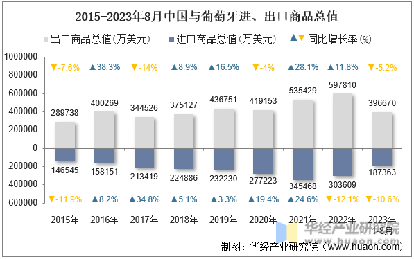 2023年8月中国与葡萄牙双边贸易额与贸易差额统计(图3)