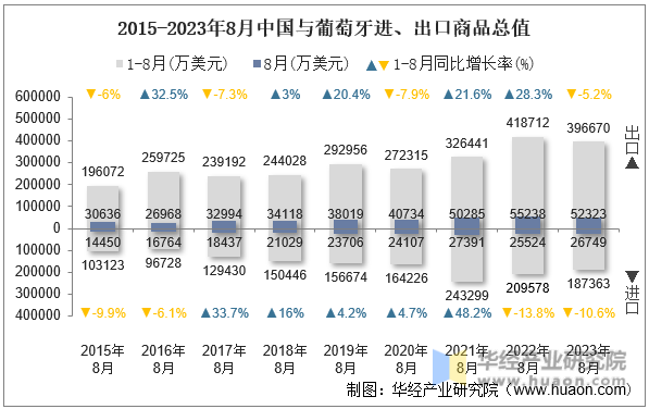 2023年8月中国与葡萄牙双边贸易额与贸易差额统计(图4)