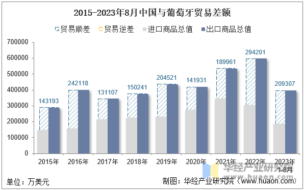 2023年8月中国与葡萄牙双边贸易额与贸易差额统计(图5)