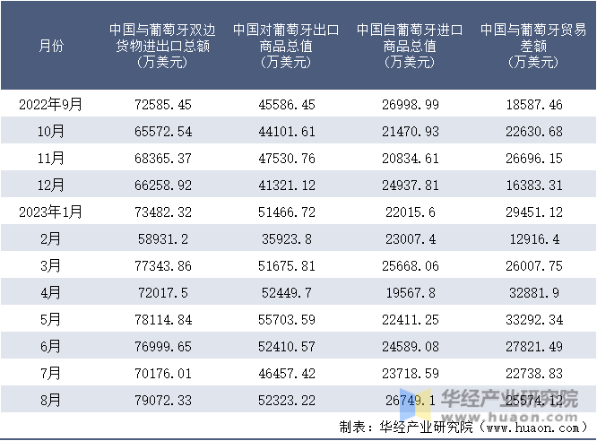 2023年8月中国与葡萄牙双边贸易额与贸易差额统计(图7)
