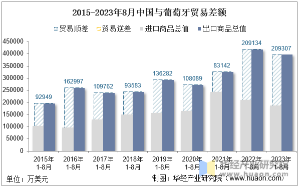 2023年8月中国与葡萄牙双边贸易额与贸易差额统计(图6)