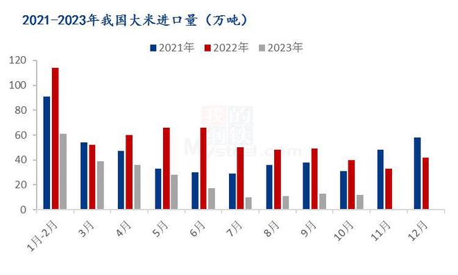 Mysteel解读：2023年10月中国大米进出口数据解读(图1)