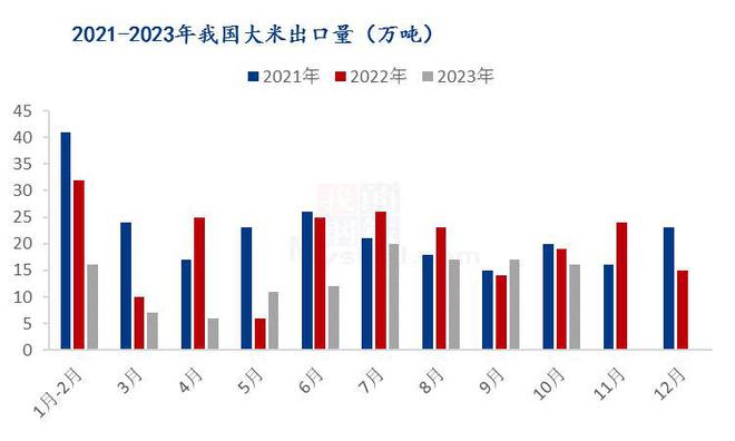 Mysteel解读：2023年10月中国大米进出口数据解读(图2)