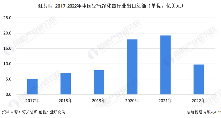 2023年中国空气净化器行业国际贸易分析 出口贸易市场前景广阔【组图】(图1)