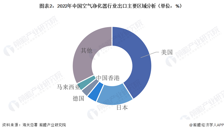 2023年中国空气净化器行业国际贸易分析 出口贸易市场前景广阔【组图】(图2)