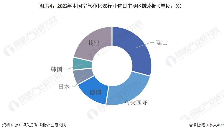 2023年中国空气净化器行业国际贸易分析 出口贸易市场前景广阔【组图】(图4)