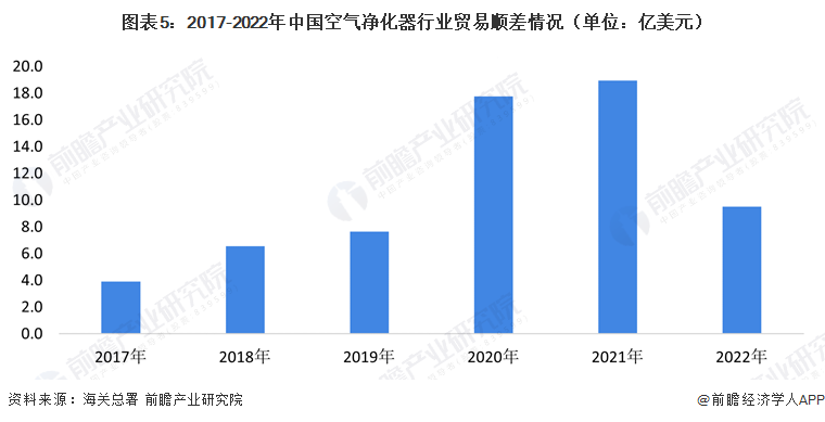 2023年中国空气净化器行业国际贸易分析 出口贸易市场前景广阔【组图】(图5)