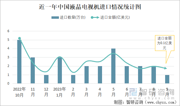 2023年9月中国液晶电视机进出口数量分别为1万台和988万台(图1) 2023年9月中国液晶电视机进出口数量分别为1万台和988万台(图1)