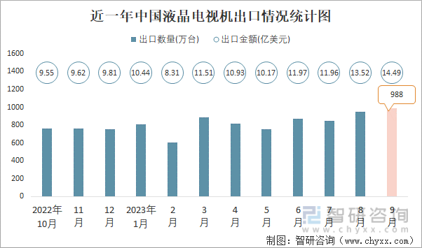 2023年9月中国液晶电视机进出口数量分别为1万台和988万台(图2) 2023年9月中国液晶电视机进出口数量分别为1万台和988万台(图2)