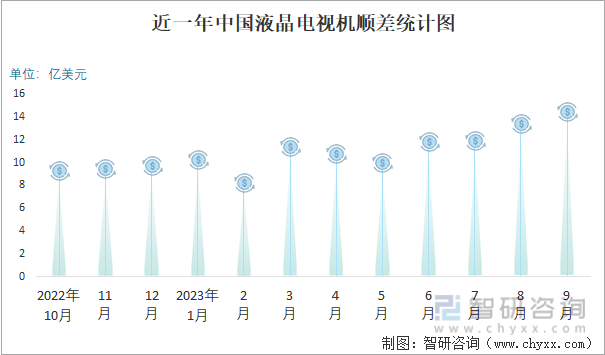 2023年9月中国液晶电视机进出口数量分别为1万台和988万台(图3) 2023年9月中国液晶电视机进出口数量分别为1万台和988万台(图3)