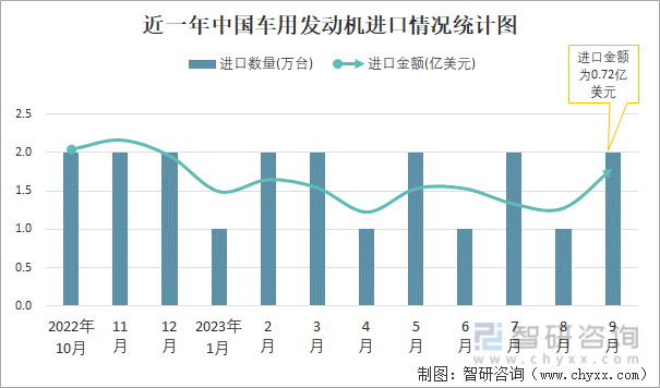 2023年9月中国车用发动机进出口数量分别为2万台和24万台(图1)