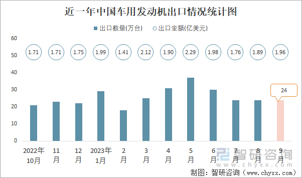 2023年9月中国车用发动机进出口数量分别为2万台和24万台(图2)