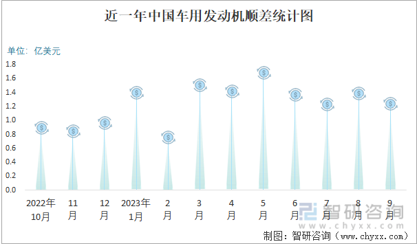 2023年9月中国车用发动机进出口数量分别为2万台和24万台(图3)