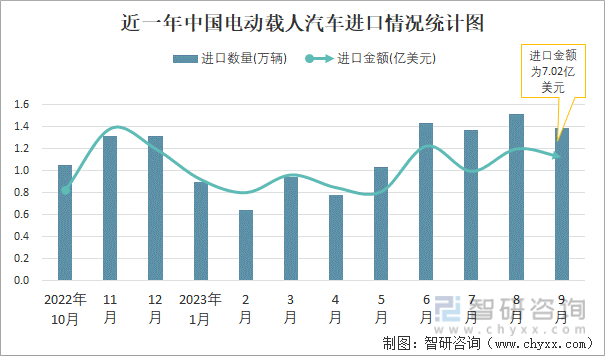 2023年9月中国电动载人汽车进出口数量分别为139万辆和1759万辆(图1)