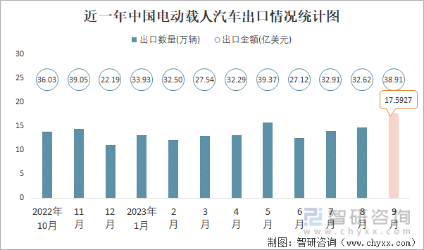 2023年9月中国电动载人汽车进出口数量分别为139万辆和1759万辆(图2)