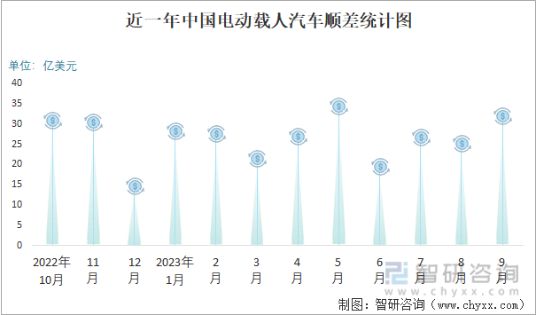 2023年9月中国电动载人汽车进出口数量分别为139万辆和1759万辆(图3)