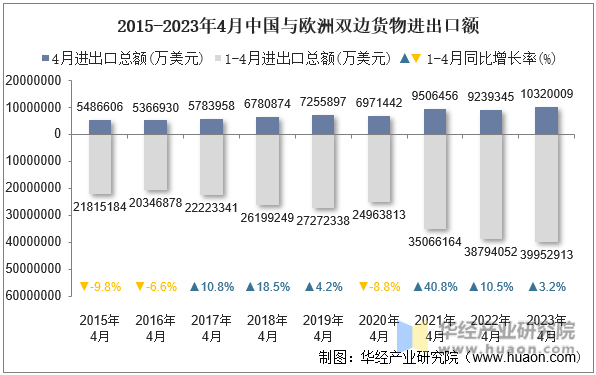 2023年4月中国与欧洲双边贸易额与贸易差额统计(图2)
