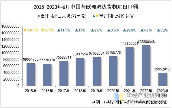 2023年4月中国与欧洲双边贸易额与贸易差额统计(图1)