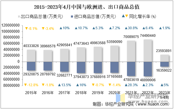 2023年4月中国与欧洲双边贸易额与贸易差额统计(图3)