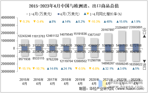 2023年4月中国与欧洲双边贸易额与贸易差额统计(图4)