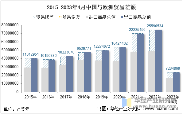 2023年4月中国与欧洲双边贸易额与贸易差额统计(图5)