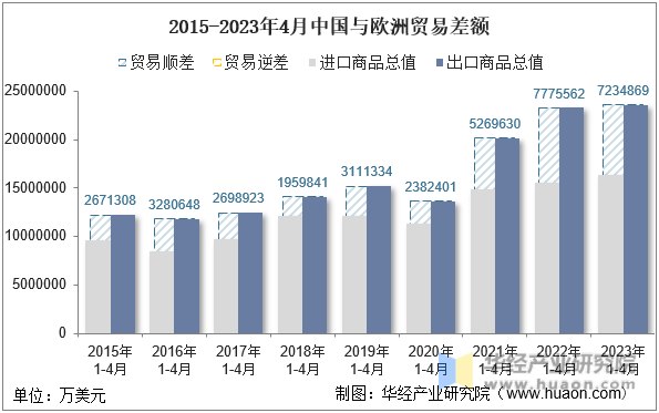 2023年4月中国与欧洲双边贸易额与贸易差额统计(图6)
