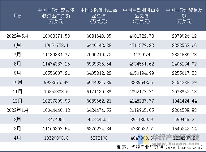 2023年4月中国与欧洲双边贸易额与贸易差额统计(图7)