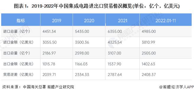 2023年中国集成电路行业进出口贸易现状分析 贸易逆差规模较大【组图】(图1)