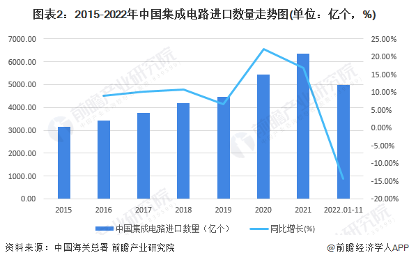 2023年中国集成电路行业进出口贸易现状分析 贸易逆差规模较大【组图】(图2)