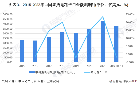 2023年中国集成电路行业进出口贸易现状分析 贸易逆差规模较大【组图】(图3)