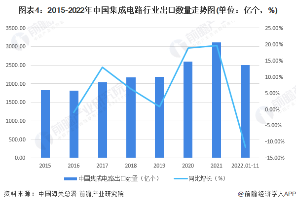 2023年中国集成电路行业进出口贸易现状分析 贸易逆差规模较大【组图】(图4)