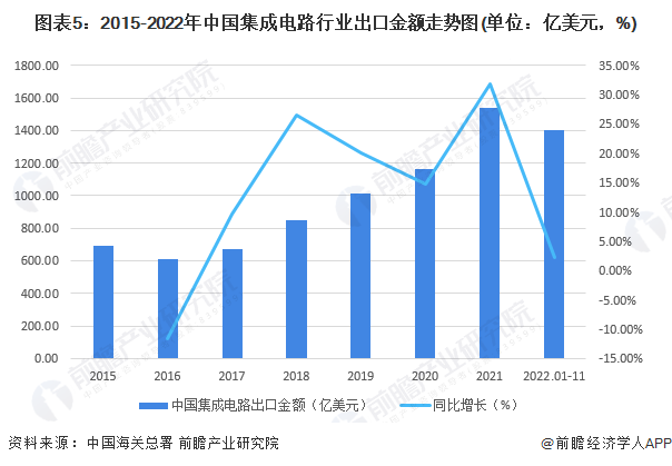 2023年中国集成电路行业进出口贸易现状分析 贸易逆差规模较大【组图】(图5)