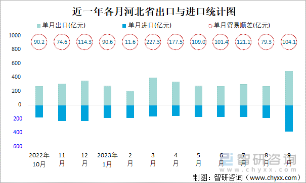 2023年1-9月河北省贸易统计分析：河北省进出口总额为76229亿元(图2)