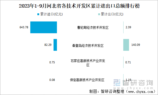 2023年1-9月河北省贸易统计分析：河北省进出口总额为76229亿元(图4)