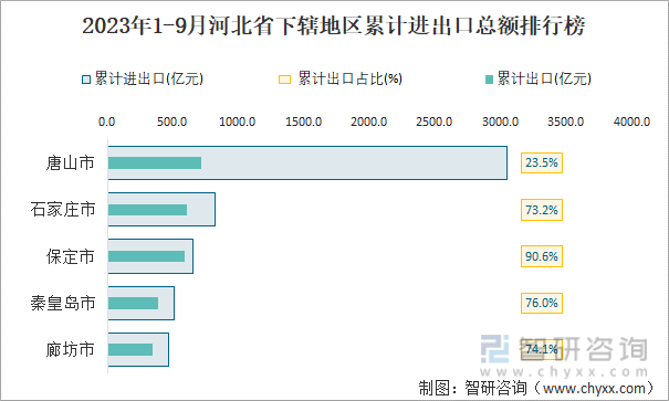 2023年1-9月河北省贸易统计分析：河北省进出口总额为76229亿元(图3)