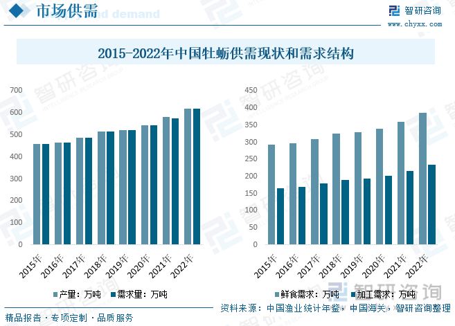 2023年中国牡蛎产业供需及进出口现状：养殖面积和产量大幅度增长[图](图4)