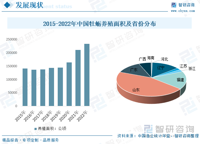 2023年中国牡蛎产业供需及进出口现状：养殖面积和产量大幅度增长[图](图5)