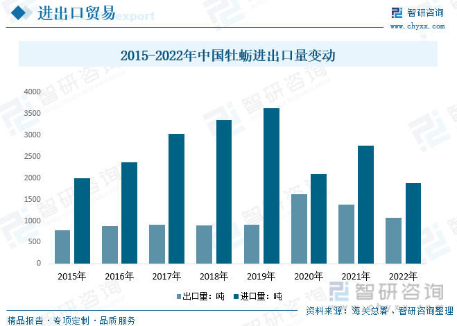 2023年中国牡蛎产业供需及进出口现状：养殖面积和产量大幅度增长[图](图6)
