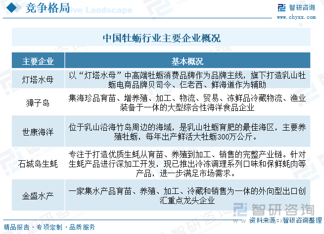 2023年中国牡蛎产业供需及进出口现状：养殖面积和产量大幅度增长[图](图7)