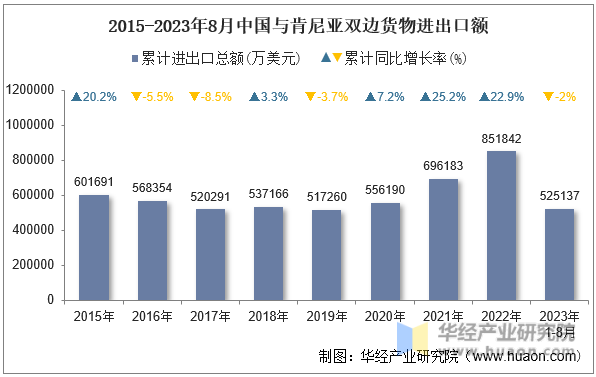 2023年8月中国与肯尼亚双边贸易额与贸易差额统计(图1)