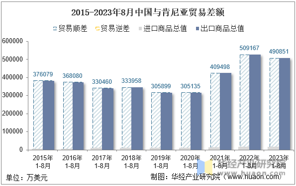 2023年8月中国与肯尼亚双边贸易额与贸易差额统计(图6)