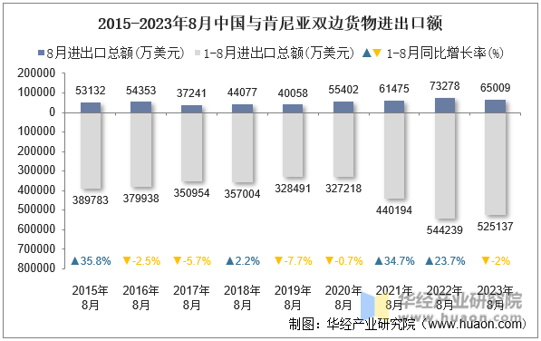 2023年8月中国与肯尼亚双边贸易额与贸易差额统计(图2)